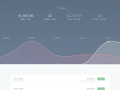 Order Dashboard chartjs ecommerce graph payments