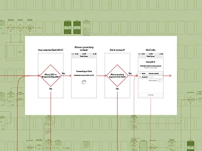 Complexly Simple flow hardware iot process product ux wireframe