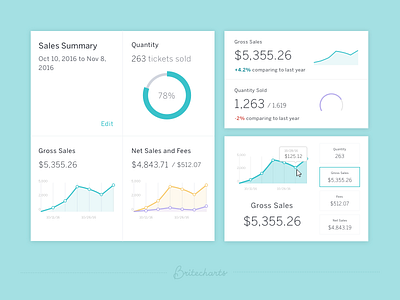 Summary Cards - Britecharts analytics card charts dashboard data library visualization