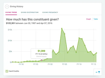 Donation History Report Card analytics app chart graph report ui web