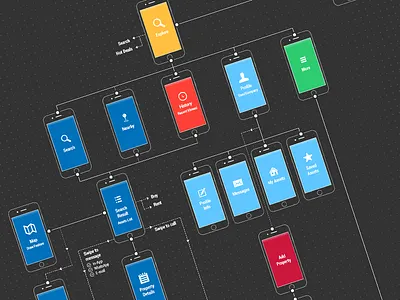 Property App Information Architechture content design ia information architecture information design ios mobile app ux