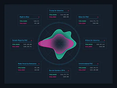 Campaign Finance Radar - WIP 2016 campaign finance charts dashboard data vis election politics radar