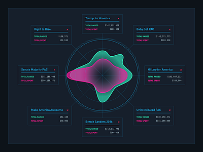 Campaign Finance Radar - WIP 2016 campaign finance charts dashboard data vis election politics radar