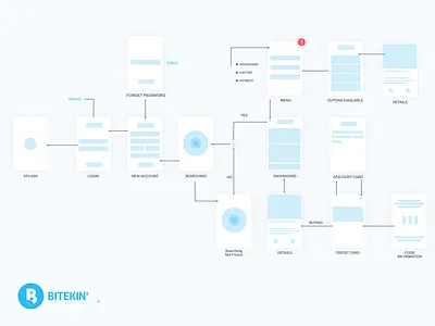 Blue Workflow app architecture bitekin design information sitemap sketch ui user ux wireframe workflow