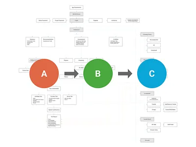 Information Architecture clen flow diagram ia information architecture ucd ux wireframe