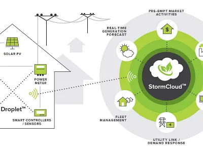 Energy Diagram battery energy grid network power solar storage technology utilities