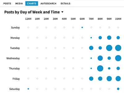 Snap Time Matrix Chart chart posts social time matrix