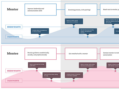 User Experience Journey Map behavior experience experience map journey map user experience user journey ux