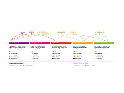 User States diagram infographic information design