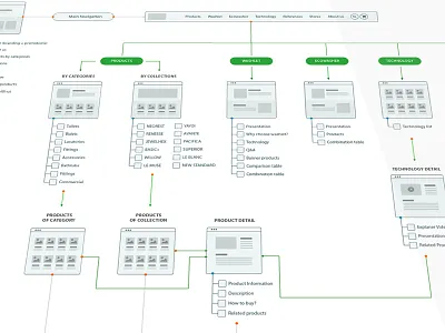 Visual Sitemap flowchart sitemap user flows userflow userflowing