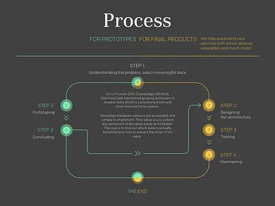 IoT process chart graph infographic iot monterail process products prototypes ui