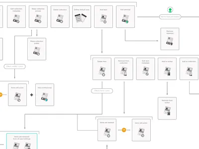 Diagramming Permissions for Archive.org diagrams permissions visual languages