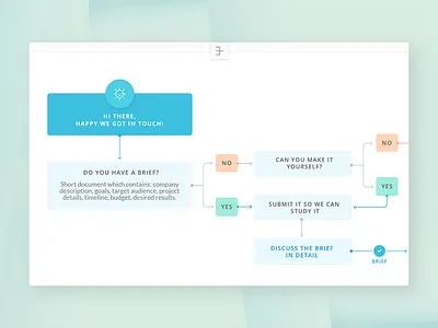 EromAgency Approach Chartflow chart design flow graphic info planning workflow