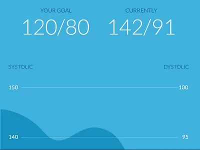 Blood Pressure Overlay analytics