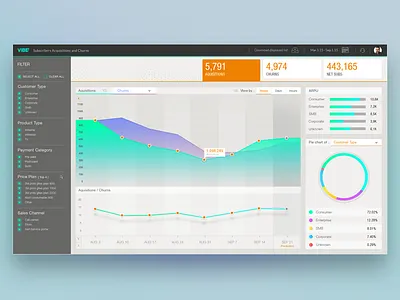 VIBE - Dashboard b2b dashboard data data visualization design graph interface pie ui ux