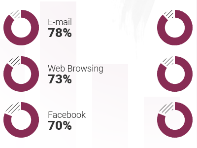 Infographic: Mobile usage 2016 chart data visualisation infographic mobile mobile usage report statistic
