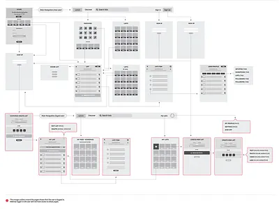 User Flow berlin information architecture! user experience user flow ux wireframe