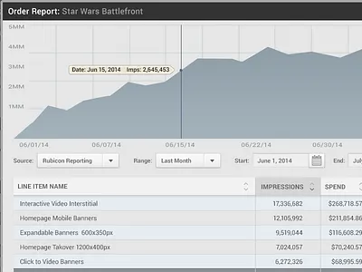 Reporting line-chart on ad-tech Order ad tech b2b chart enterprise line chart ui ux uxdesign