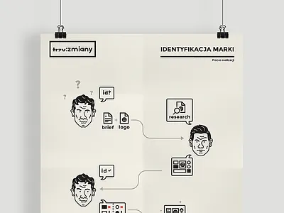 Brand identity design process branding clean icon identity illustration infographic line lineart logo poster simple