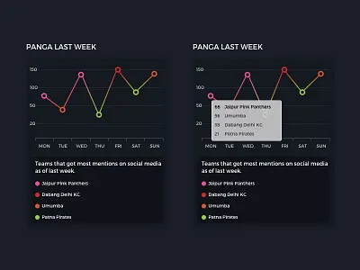 Stats: User Engagement Graph graph posts pro kabaddi stats users