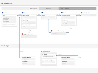 Behind every pixel is a flow flowchart outline user experience user flow user journey user map ux uxd wireframe