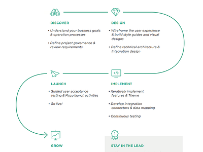 Solution Development Chart arrow chart flow green icons process