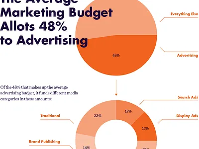 Non-Working Spend Infographic charts data graph infographic marketing percolate
