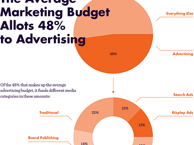 Non-Working Spend Infographic charts data graph infographic marketing percolate
