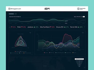 IQM Dashboard dashboard data infographics interface ui ux viz web
