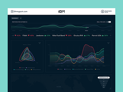 IQM Dashboard dashboard data infographics interface ui ux viz web