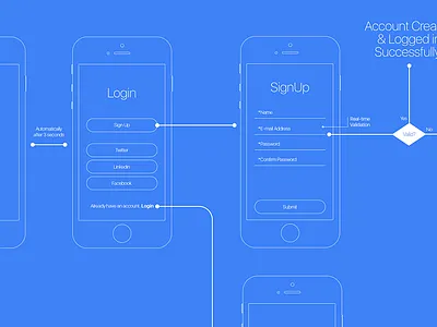 Login User Flow Architecture blueprint ixd login ui userflow ux wireframes