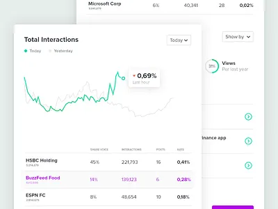 Interactions (social media data) analysis application chart data design graph rating reports social media table ui ux