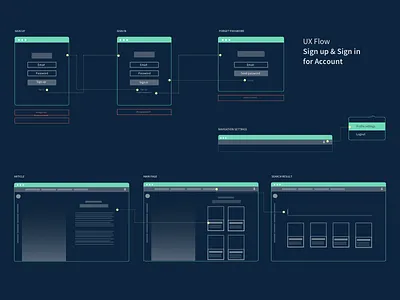 Ux Flow For Blog blog information architecture sign in ux ux flow wire wireframes
