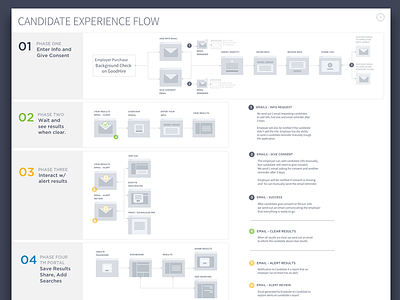 Candidate Flow flow user