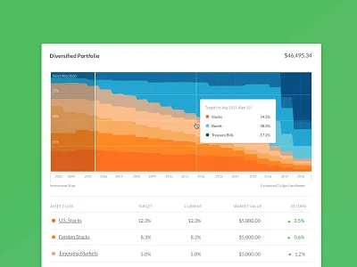 Glide Path of the 529 College Savings Account chart college college savings data visualization education finance glide path graph wealthfront