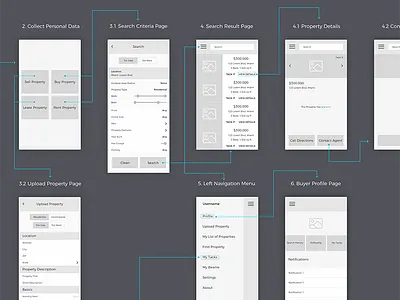 User Flow of the Real Estate app app ios mobile real estate user flow ux wireframes