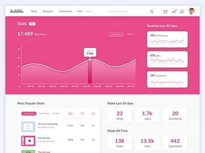 Dribbble Stats analytics design dribbble graph minimal pro shots stats type typography ui ux vector views vlockn wave web web development