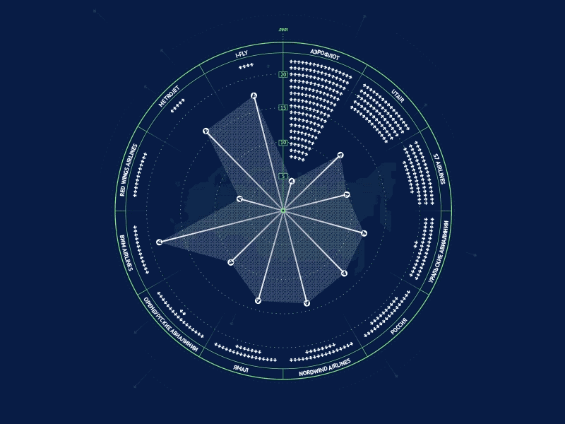 Russian Airline Fleet - Infographic airline infographic visual data
