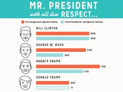 President Approval Ratings america bush chart clinton dataviz illustration inauguration obama politics president trump