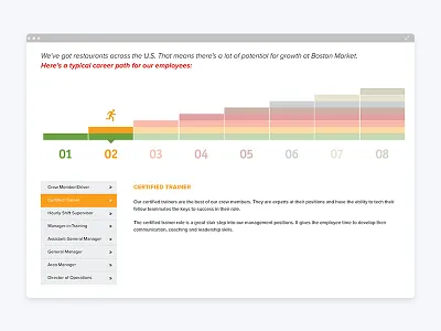 Boston Market - Interactive Career Path design development digital interaction interactive ui user experience ux uxui web design website