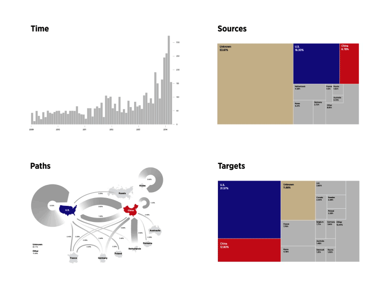 Forbes Magazine bar chart cyber security data visualization information design sankey diagram tree map