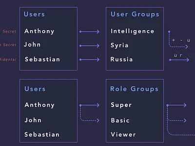 User Management Flows dashboard data interaction management ui user user interface usermanagement ux web webapp wireframe