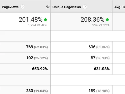 Conversion improvement through design design stats testing ux