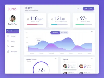 Medical Dashboard app charts dashboard graph ui