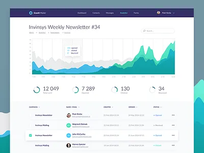 Grantt Mailer - Newsletter Analytics analytics chart dashboard hover light mail newsletter pie table