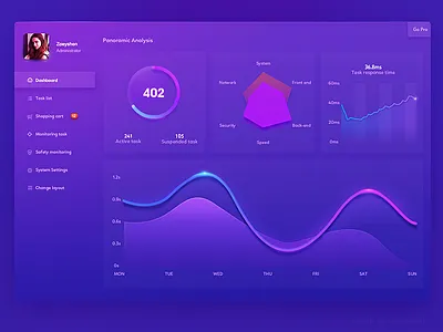 Dashboard design area chart dashboard data visualization design graphic graphs histogram