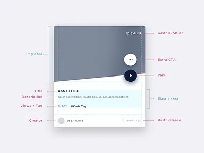 Card Structure card component documentation process specifications structure ui