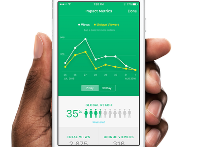 Jive Daily Impact Metrics bar chart dashboard graph impact line graph metrics news stats