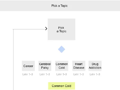 NIH Scientist Launch Game User Flow diagram flow user