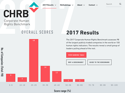 Corporate Human Rights Benchmark bar chart data graph interactive number result ui web